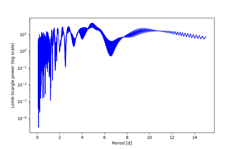 Spectral power density plot