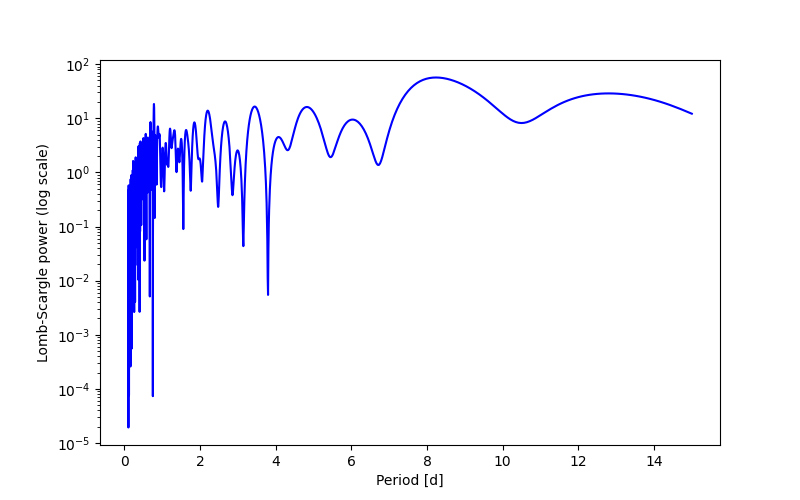Spectral power density plot