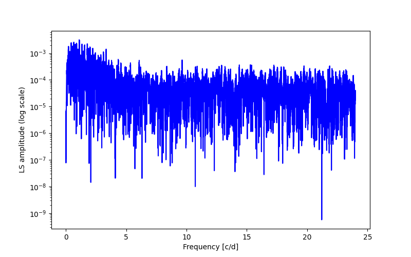 Spectral power density plot