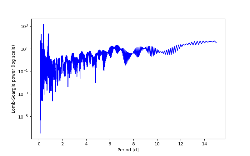 Spectral power density plot
