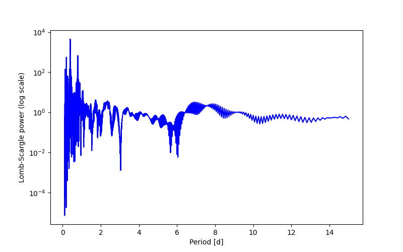 Spectral power density plot
