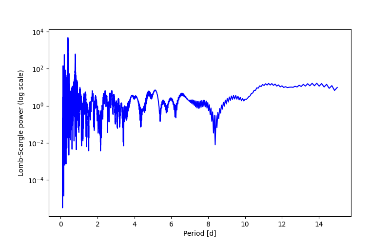 Spectral power density plot