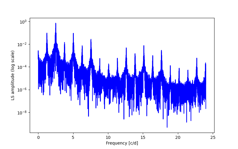 Spectral power density plot