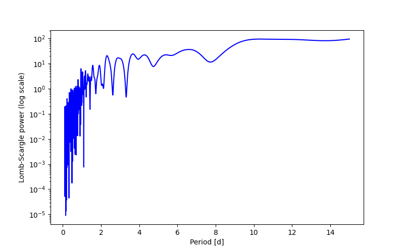 Spectral power density plot