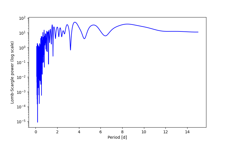 Spectral power density plot