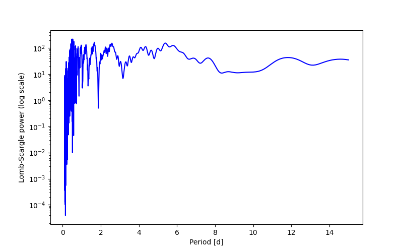 Spectral power density plot