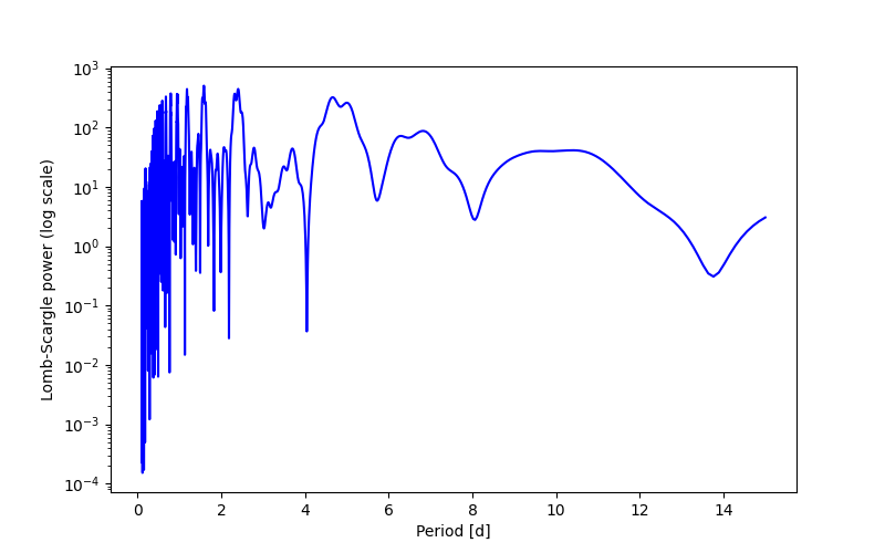 Spectral power density plot