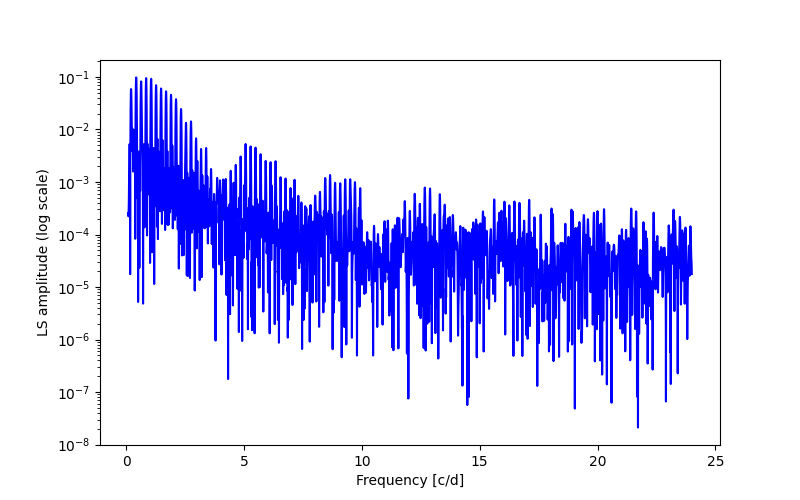 Spectral power density plot