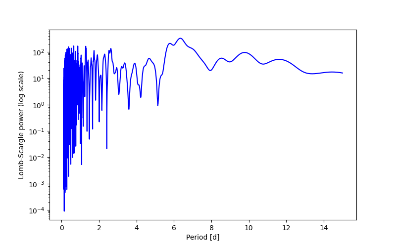 Spectral power density plot
