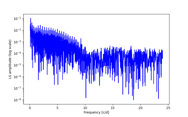 Spectral power density plot