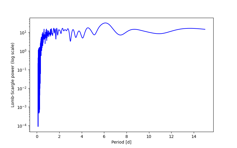 Spectral power density plot