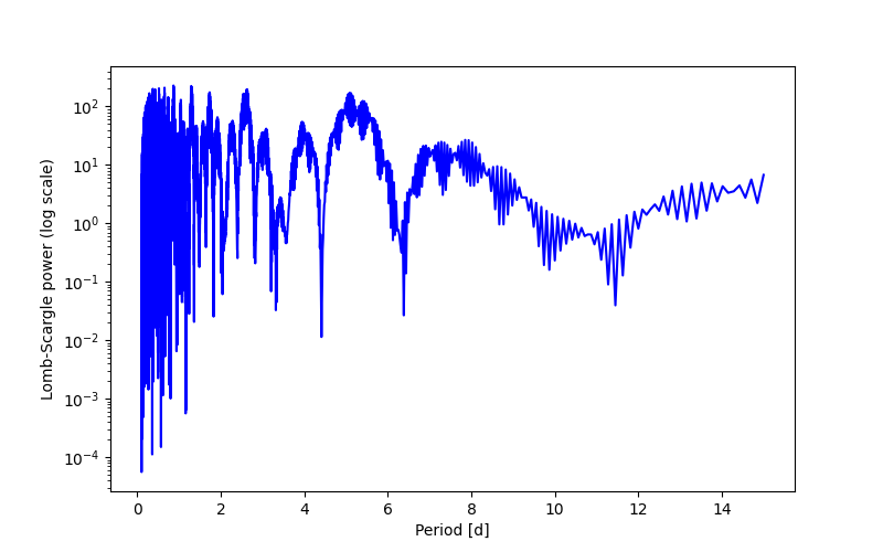 Spectral power density plot