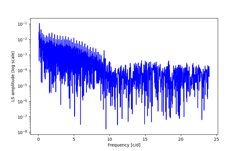 Spectral power density plot