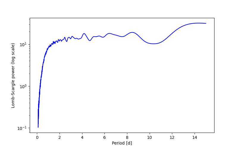 Spectral power density plot