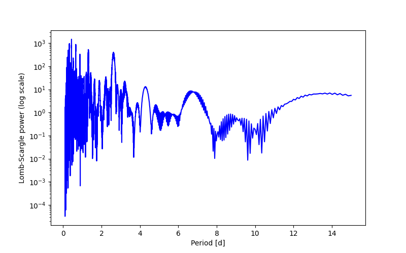 Spectral power density plot