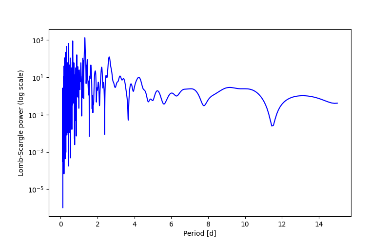 Spectral power density plot