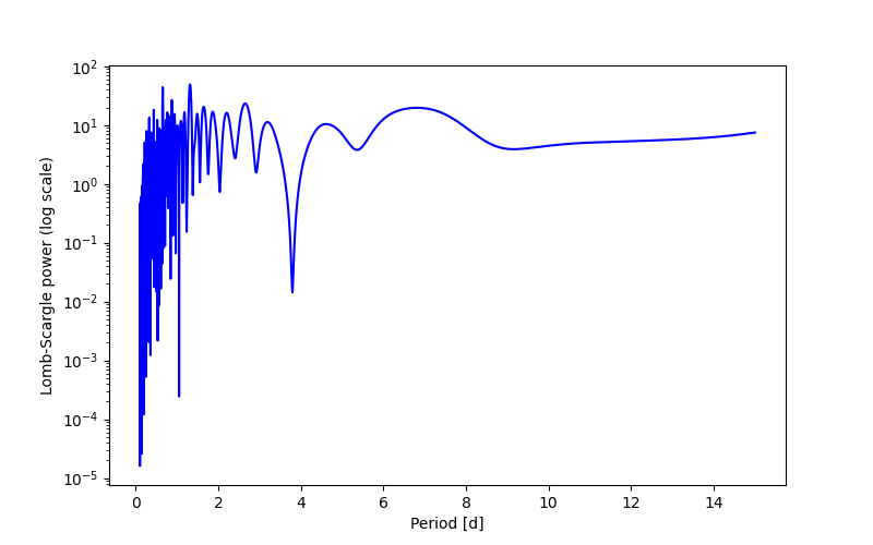 Spectral power density plot