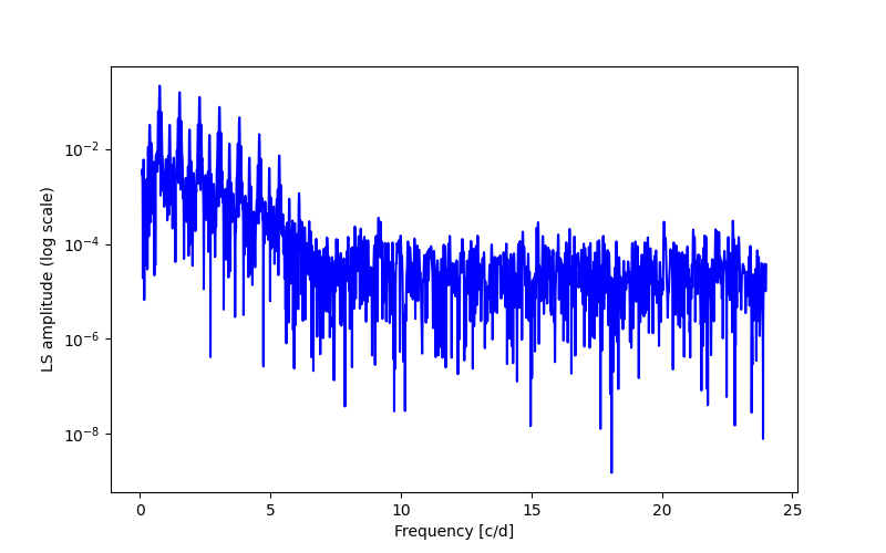 Spectral power density plot