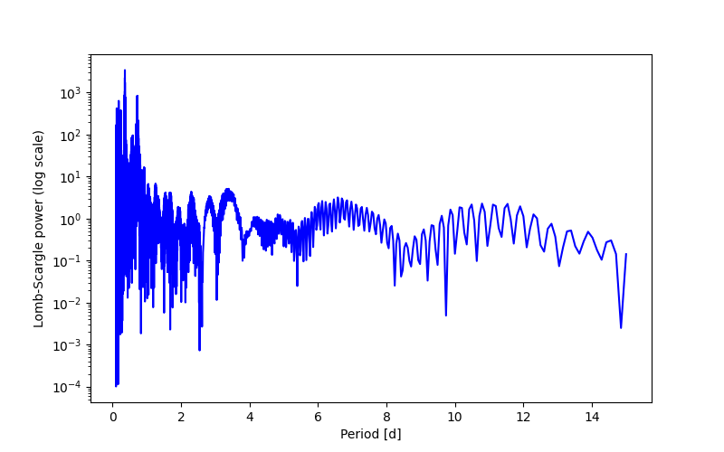 Spectral power density plot