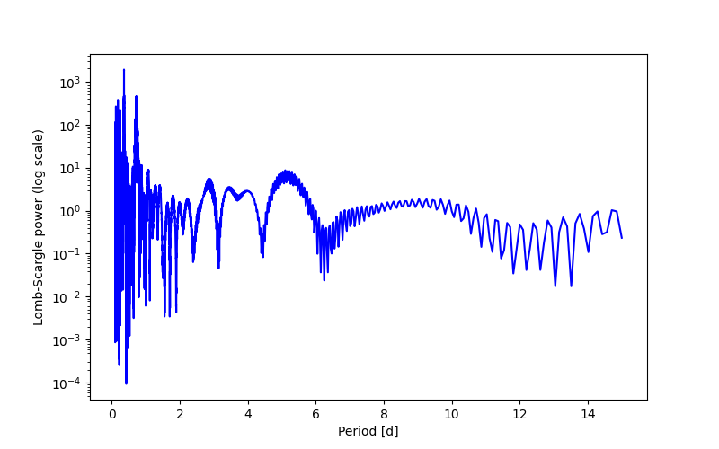 Spectral power density plot
