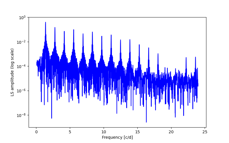 Spectral power density plot