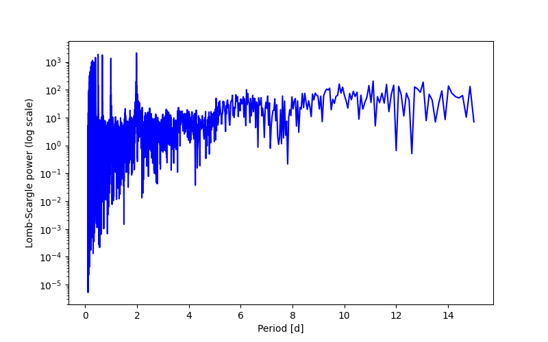 Spectral power density plot