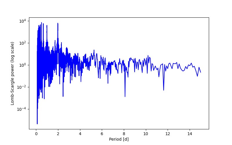 Spectral power density plot