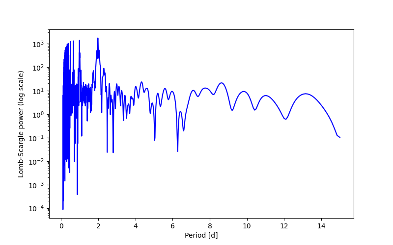 Spectral power density plot