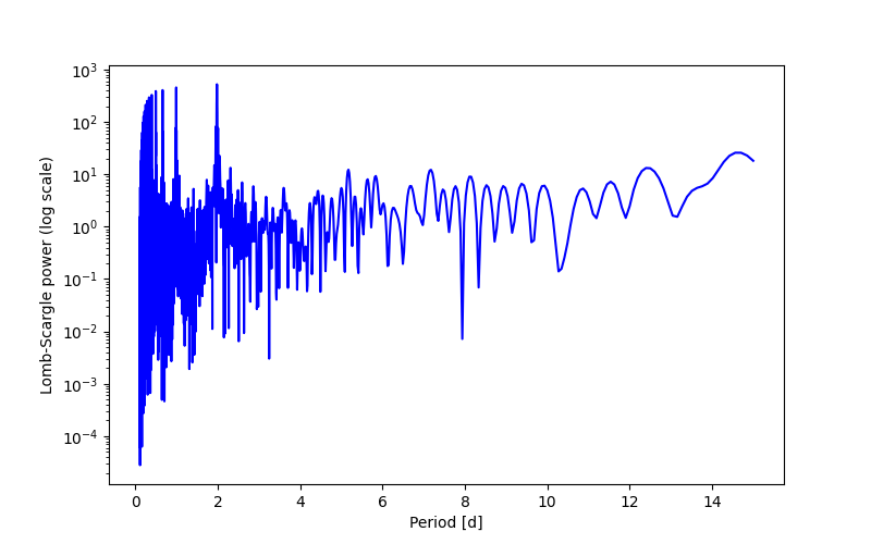 Spectral power density plot