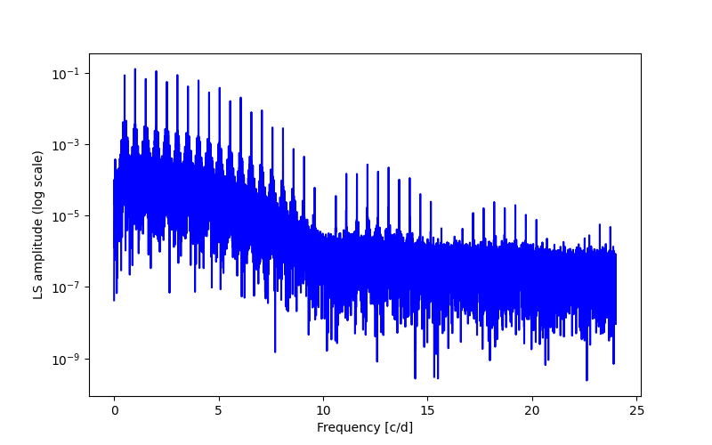 Spectral power density plot