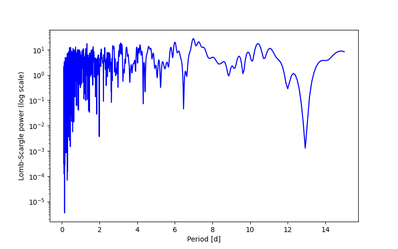 Spectral power density plot