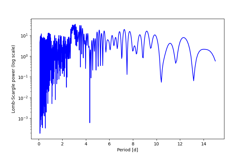 Spectral power density plot