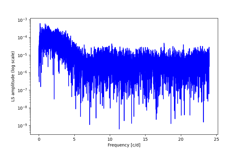 Spectral power density plot