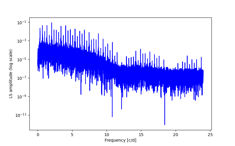 Spectral power density plot