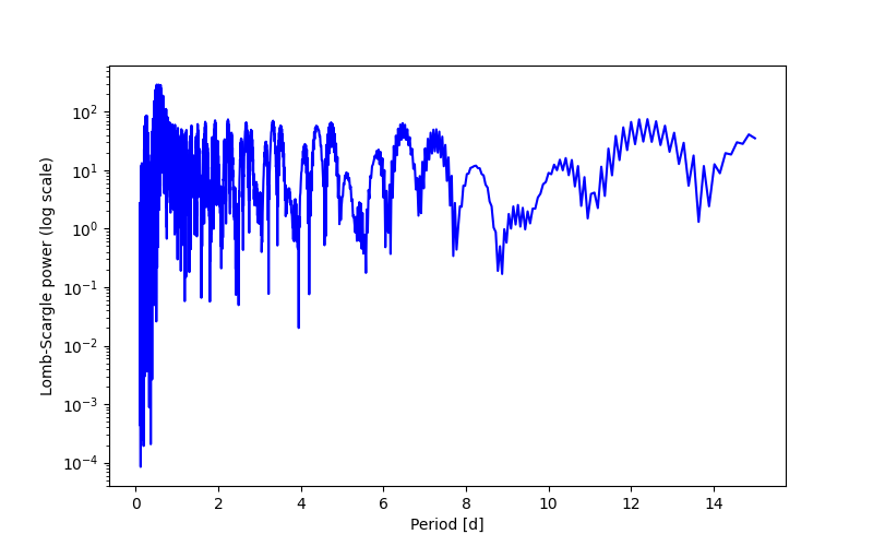 Spectral power density plot
