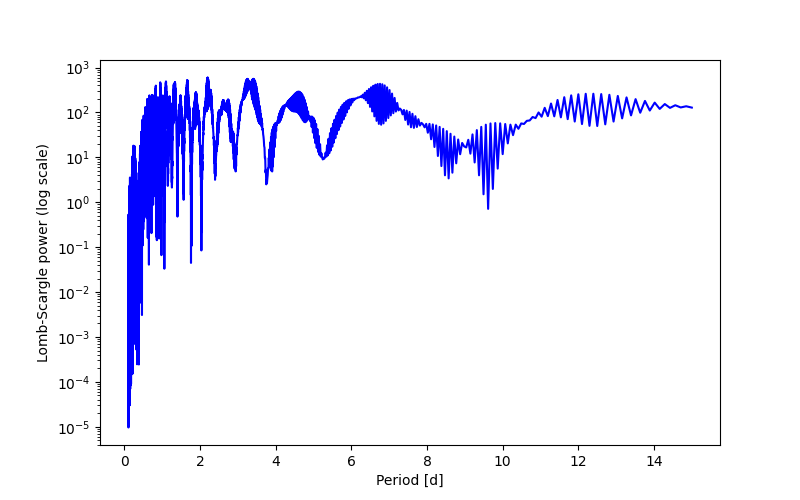 Spectral power density plot