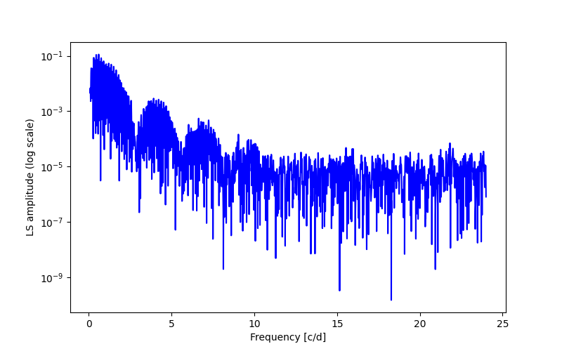 Spectral power density plot