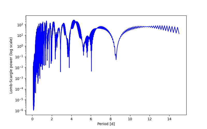 Spectral power density plot
