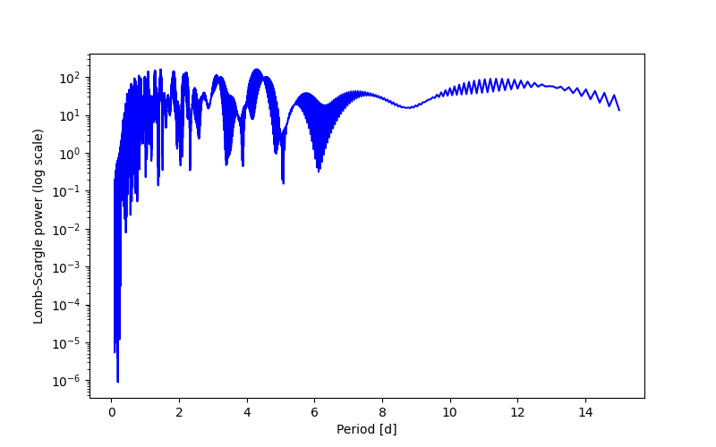 Spectral power density plot