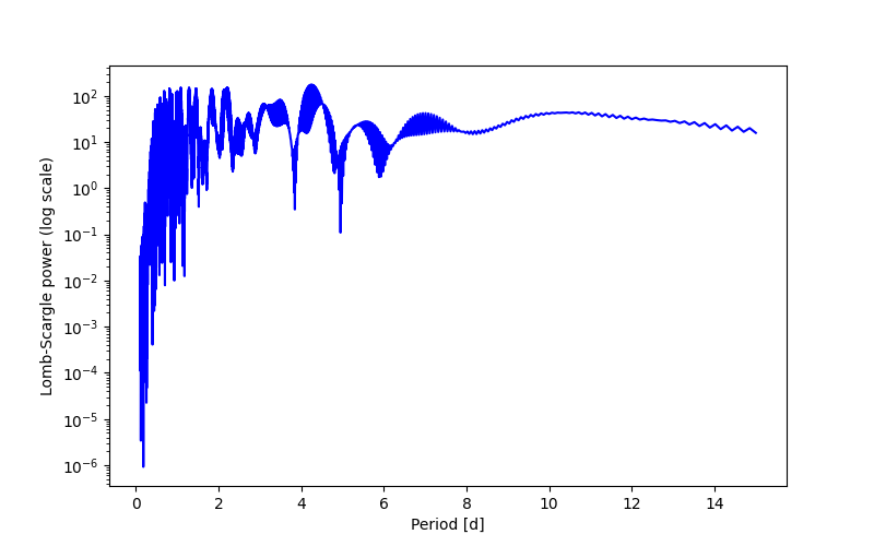 Spectral power density plot