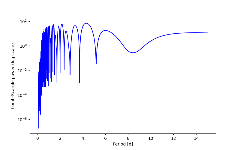 Spectral power density plot