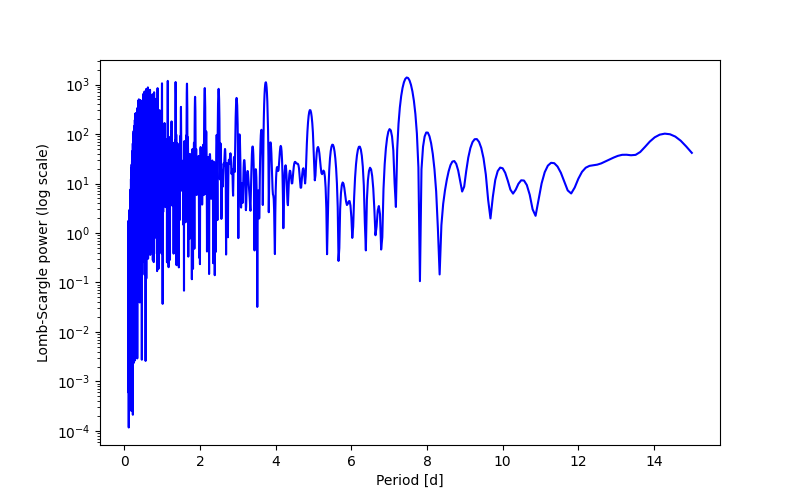 Spectral power density plot