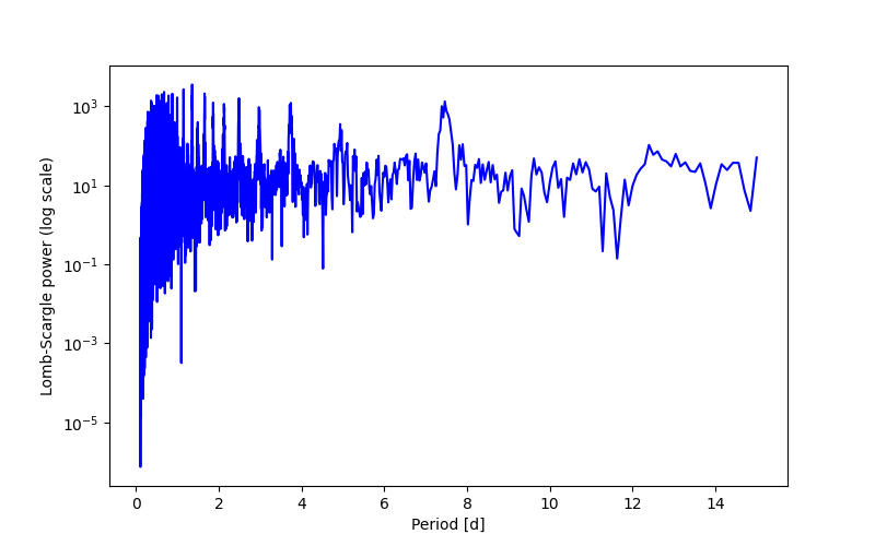 Spectral power density plot