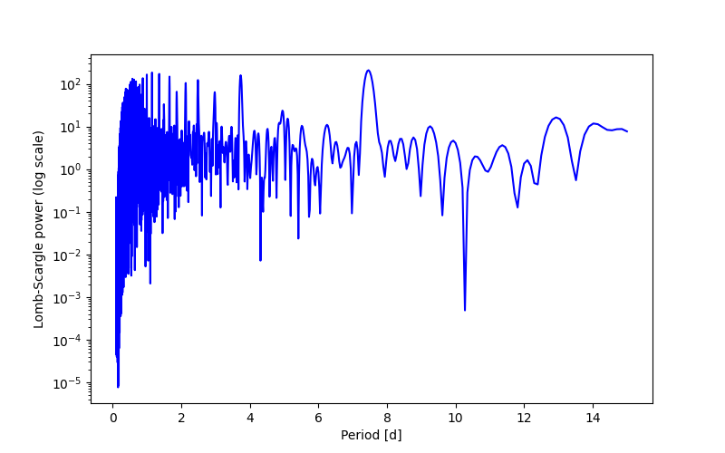 Spectral power density plot