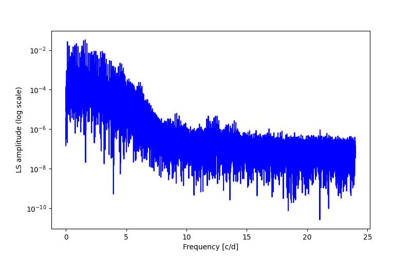 Spectral power density plot