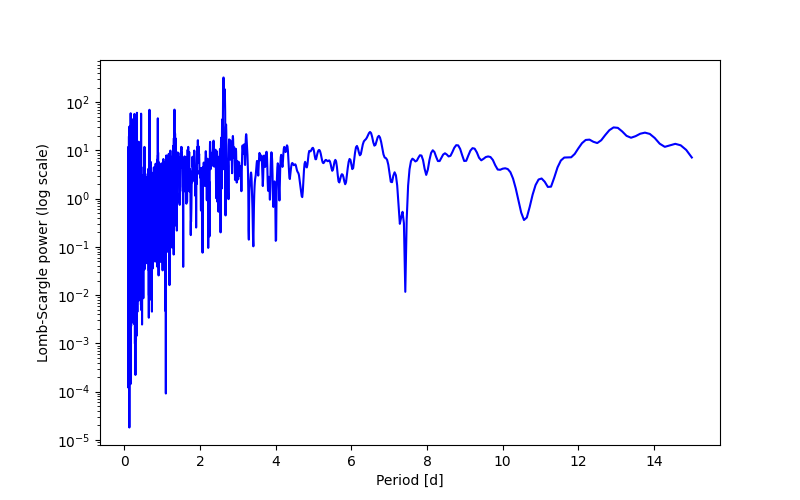 Spectral power density plot