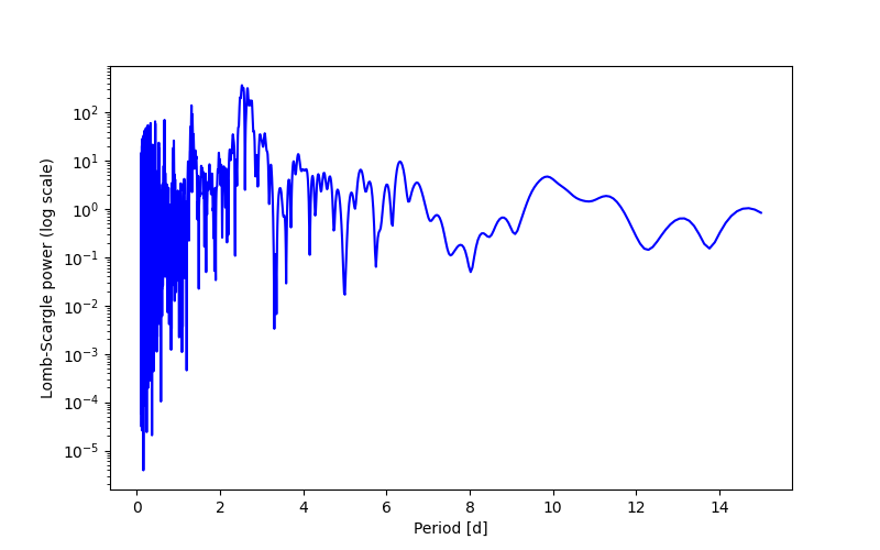 Spectral power density plot