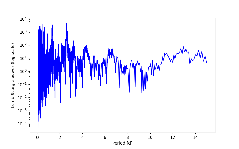 Spectral power density plot