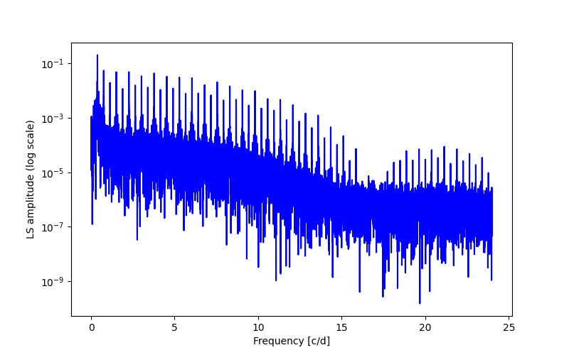 Spectral power density plot