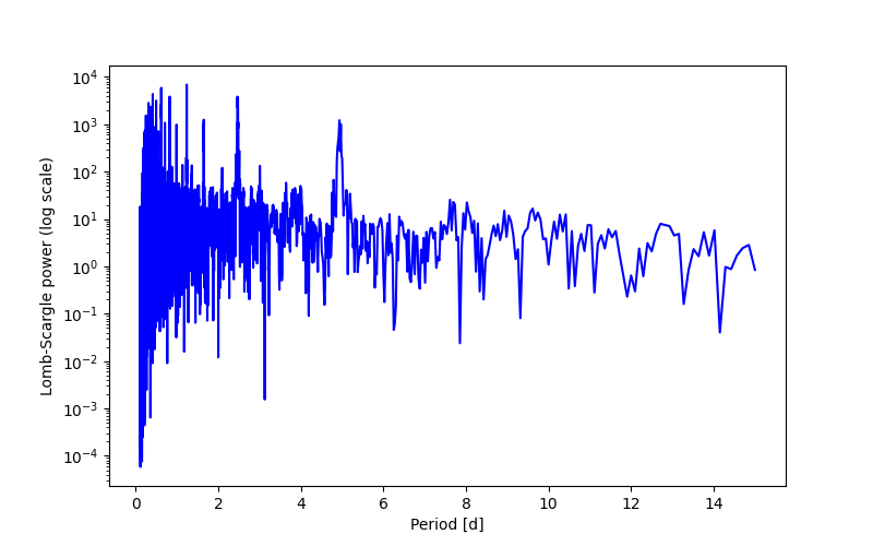 Spectral power density plot